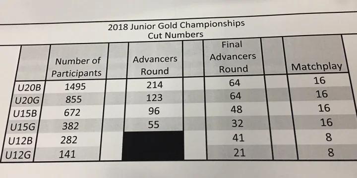 Update: A coach's view of the Junior Gold patterns, and Jeremy Bartz's detailed statistical analysis of the 4 qualifying rounds