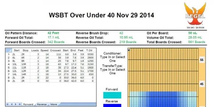 Update: Lane pattern released for popular WSBT Over 40/Under 40 Doubles Nov. 29 in Appleton
