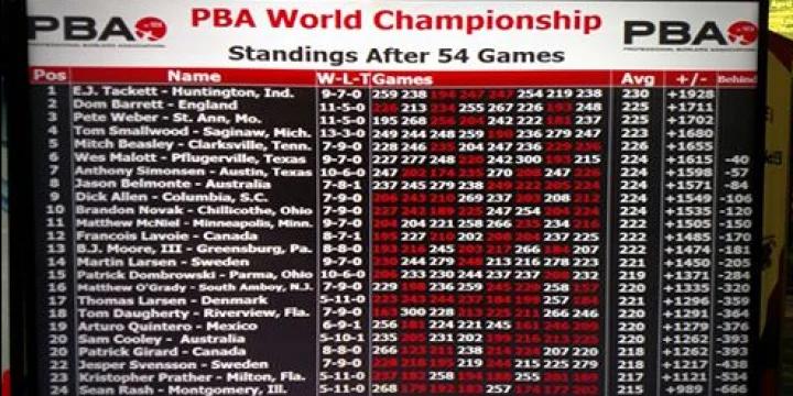  E.J. Tackett extends PBA World Championship lead to 217 pins as Dom Barrett moves into second, Pete Weber hangs in third with round to go