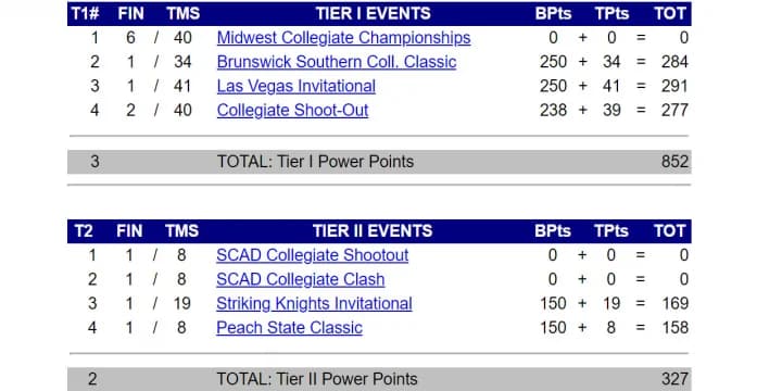 Webber International administration takes blame for use of ineligible player that costs men’s team points for 3 tournaments