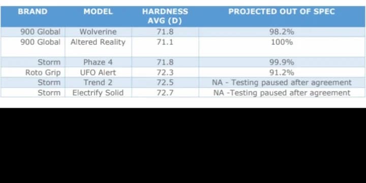 USBC data on the 6 too-soft Storm Products balls shows how Storm — and bowling — are paying for how the PURPLE HAMMER unintentionally changed bowling