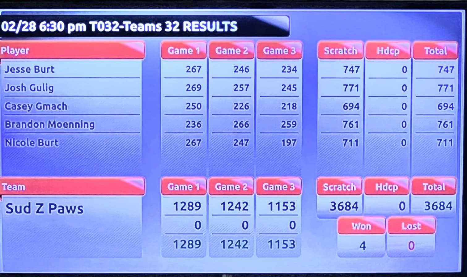 Sud Z Paws fires 3,684 to take team lead at 2025 Wisconsin State USBC State Tournament