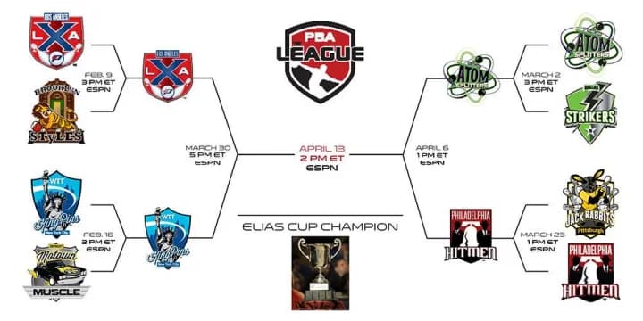 Philadelphia Hitmen sweep Pittsburgh Jack Rabbits to set PBA League semifinals