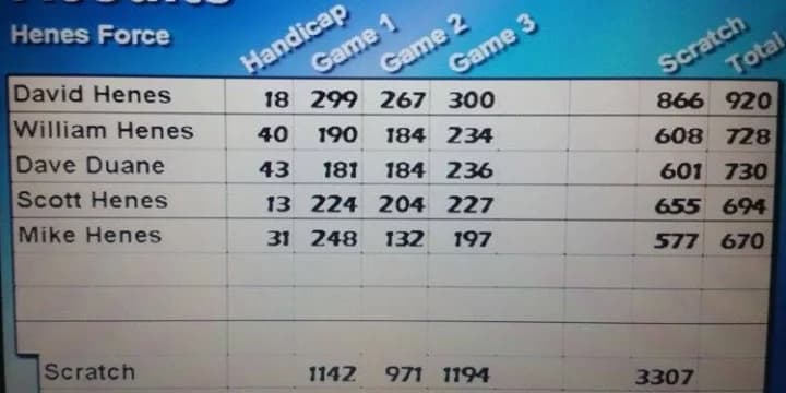 David Henes fires season-high 866 with 300, 299; Jeremy Gudmandsen also slams perfect game