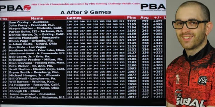 A different Australian makes bowling headlines: Sam Cooley averages 252.4 to lead Cheetah Championship qualifying