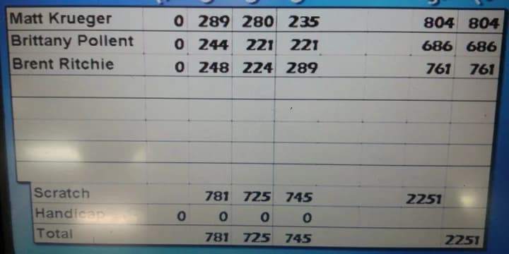 A.J. Ziegler fires 824-300, Matt Krueger 804, Jerod Kieler 800, Kim Zimmerman 700; Jim Fosdick, Scott Holznagel, Kyle Bowman, Steve Kraft slam perfect games