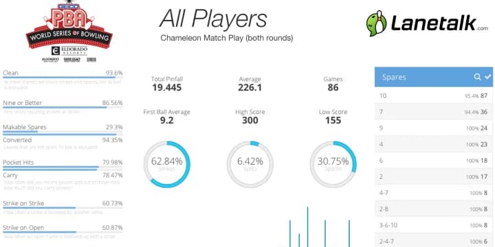 World Bowling follows PBA in signing deal with LaneTalk to deliver comprehensive stats