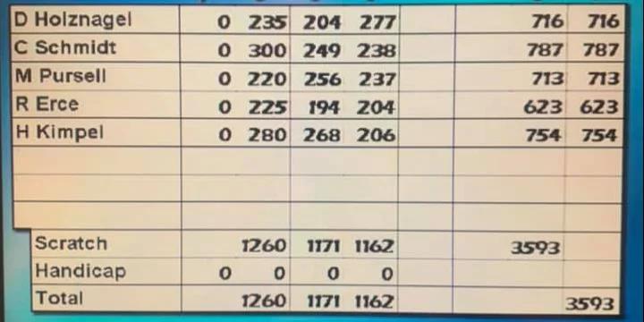 6000 Otters blasts 3,593 as teammates carry Rick Erce to team lead at 2021 Madison Area USBC City (not a) Tournament