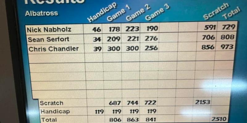 Chris Chandler starts with a 26-bagger in 856 series, Todd Steckelberg fires 801, Lauren Price slams 719, Dalton Dilley also reaches perfection