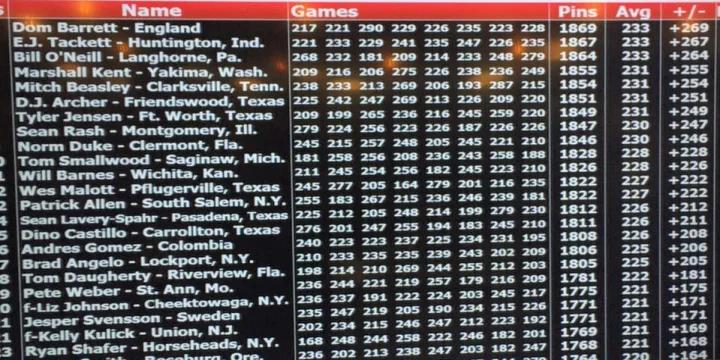 Resiliency — aka Dom Barrett and E.J. Tackett — on top after 1st round of FireLake PBA Tournament of Champions