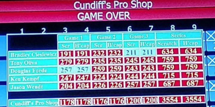 Cundiff’s Pro Shop takes State Tournament team lead with 3,554